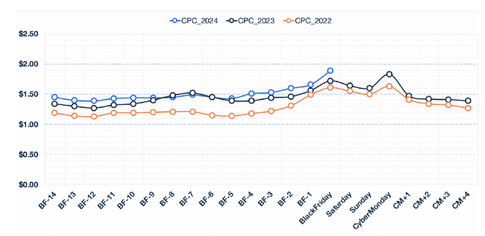The preliminary data from Pacvue shows the cost-per-click (CPC) for Amazon ads increased 9.9% compared to Black Friday 2023, reaching $1.89.
